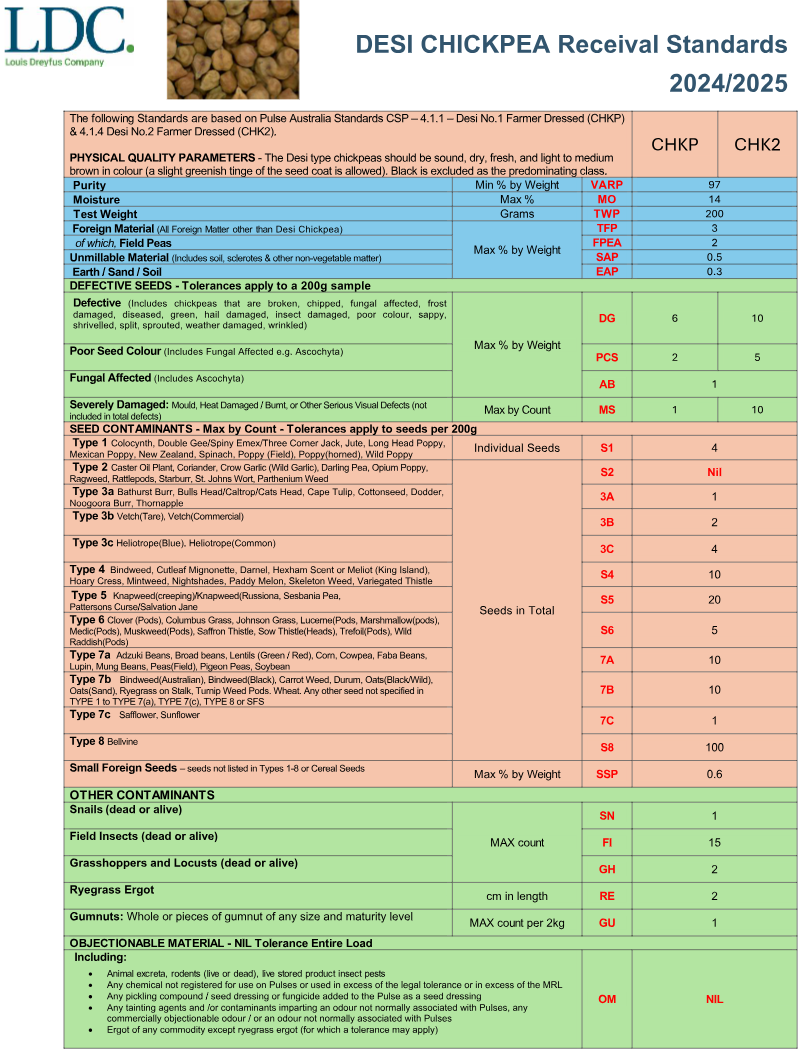 chickpea receival chart