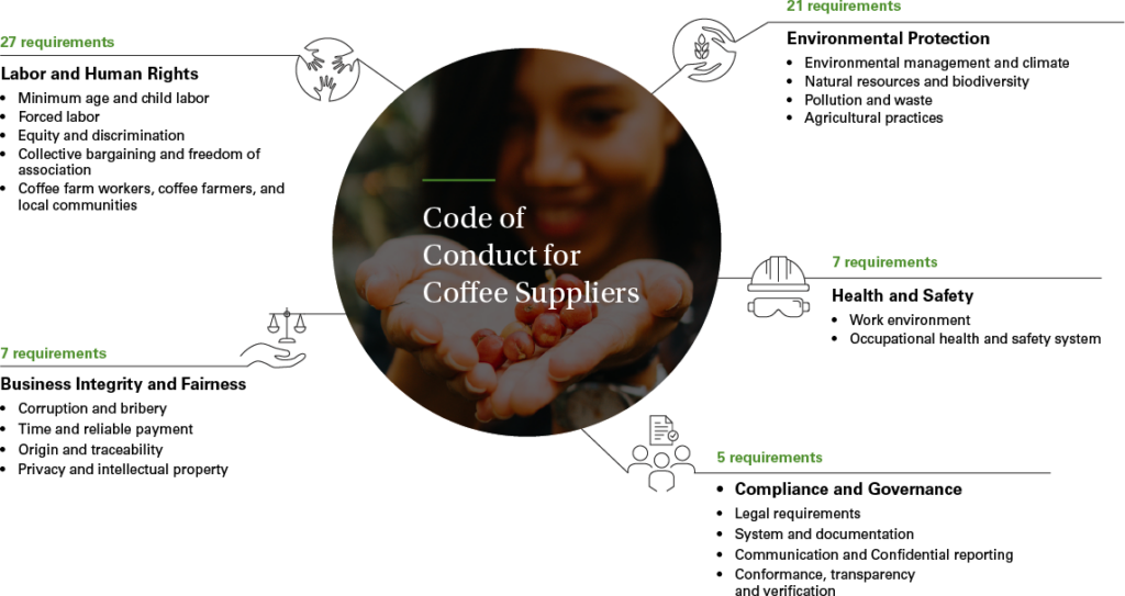 LDC - Coffee Code of Conduct Diagram