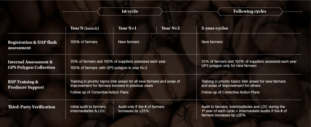 LDC - Code of Conduct Lifecycle